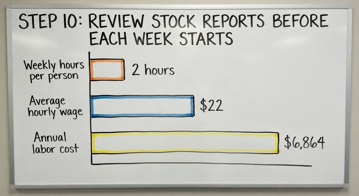 Step 10: Review Stock Reports Before Each Week Starts, in figures