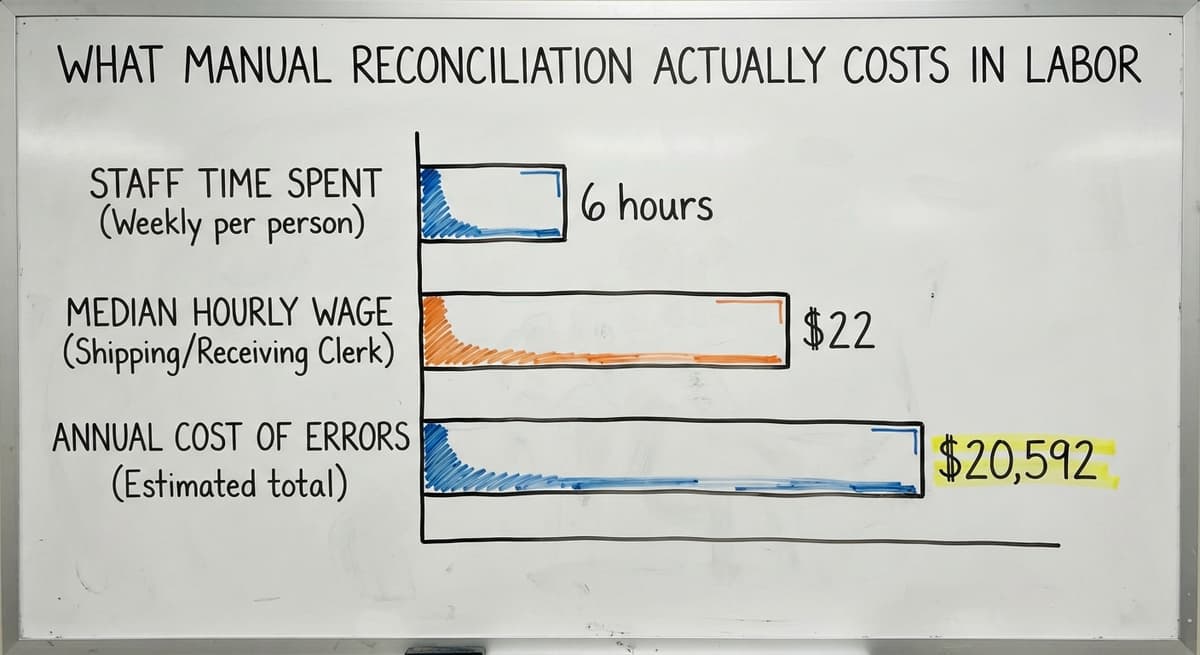 What Manual Reconciliation Actually Costs in Labor, in figures