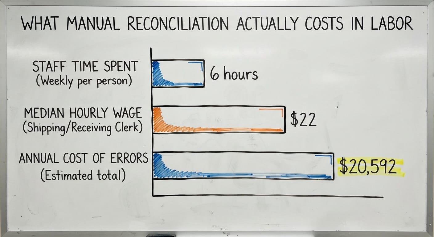 What Manual Reconciliation Actually Costs in Labor, in figures