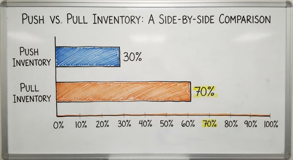 Push vs. Pull Inventory: A Side-by-Side Comparison, in figures