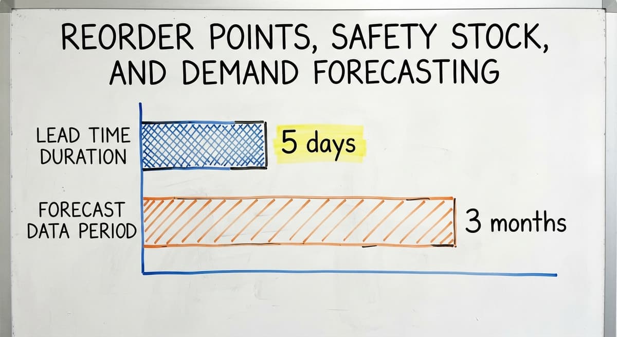 Reorder Points, Safety Stock, and Demand Forecasting, in figures