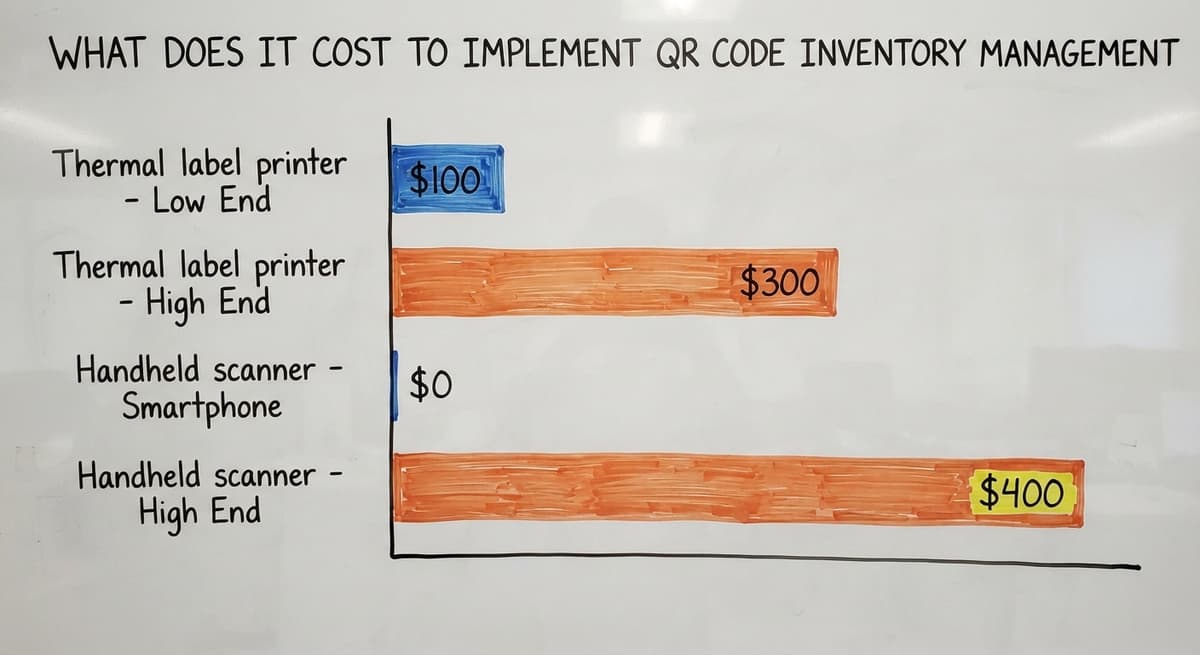 What Does It Cost to Implement QR Code Inventory Management, in figures