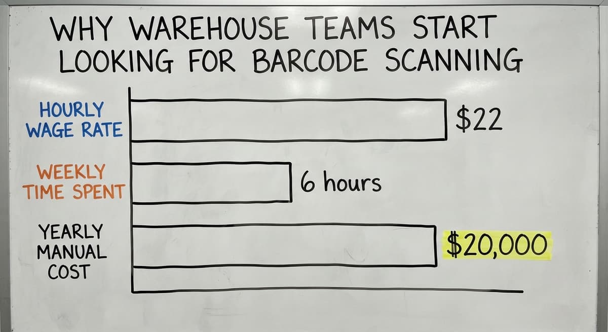 Why Warehouse Teams Start Looking for Barcode Scanning, in figures
