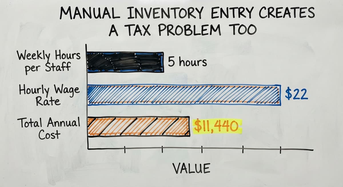 Manual Inventory Entry Creates a Tax Problem Too, in figures