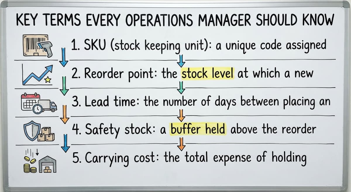 Key Terms Every Operations Manager Should Know, drawn out