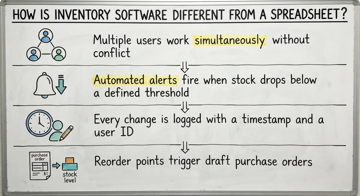 How Is Inventory Software Different from a Spreadsheet?, drawn out