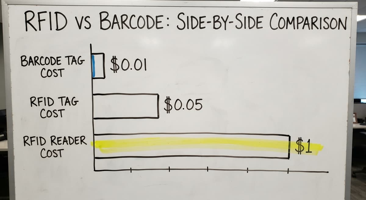 RFID vs Barcode: Side-by-Side Comparison, in figures