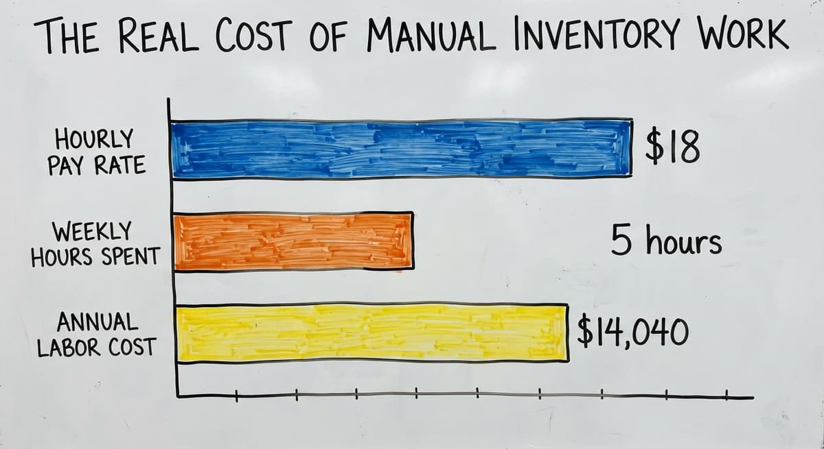 The Real Cost of Manual Inventory Work, in figures
