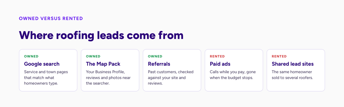 Diagram of five roofing lead sources: Google search, the Map Pack and referrals are owned; paid ads and shared lead sites are rented