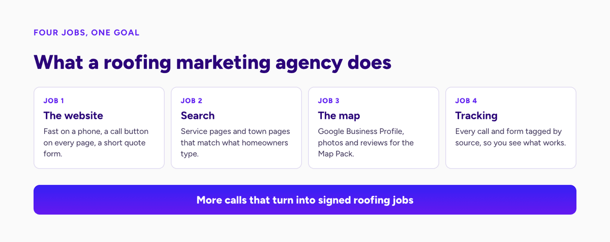 Diagram of the four jobs of a roofing marketing agency: the website, search, the map and tracking, all aimed at more signed roofing jobs