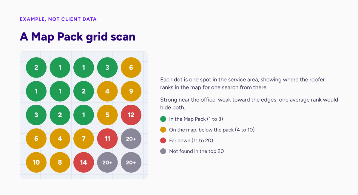 Example Map Pack grid scan: a five by five grid of dots, green near the office where the roofer ranks 1 to 3, fading to red and gray at the edges