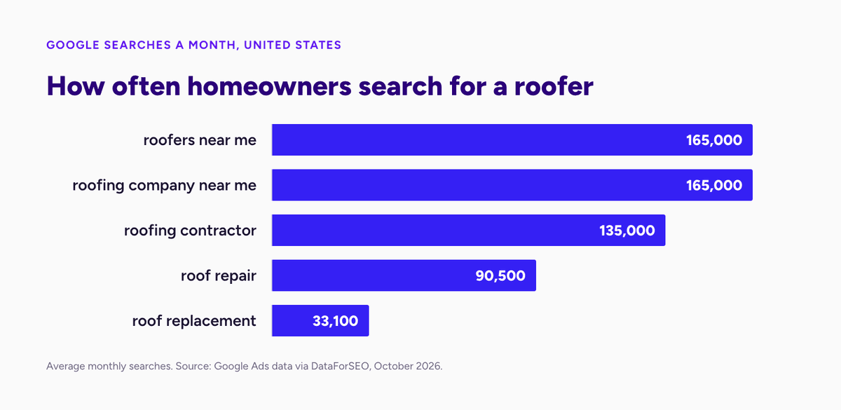 Bar chart of monthly US searches: roofers near me 165,000, roofing company near me 165,000, roofing contractor 135,000, roof repair 90,500, roof replacement 33,100