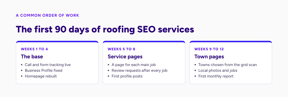 Diagram of the first 90 days of roofing SEO services in three blocks: the base, service pages and town pages