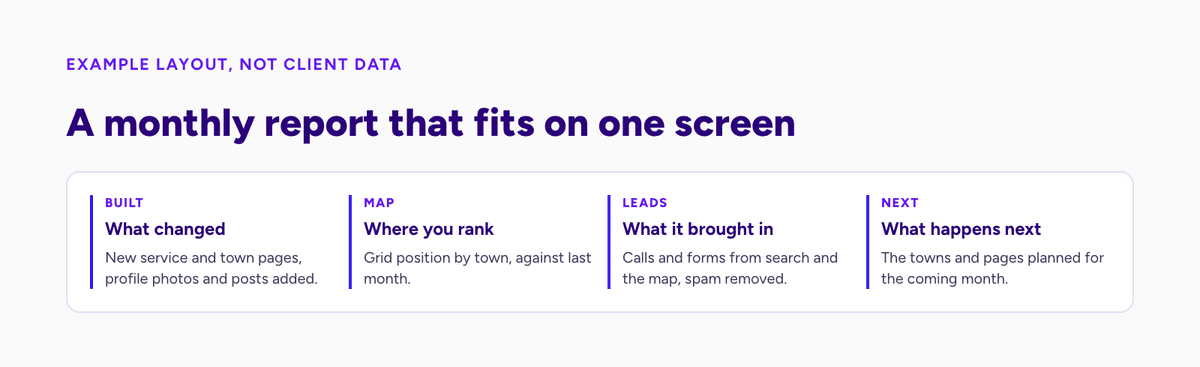 Diagram of a one-screen monthly roofing SEO report with four parts: what was built, where you rank, what it brought in and what happens next