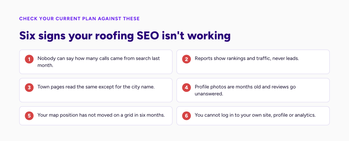 Checklist diagram of six signs a roofing SEO plan is not working, from untracked calls to locked-out accounts