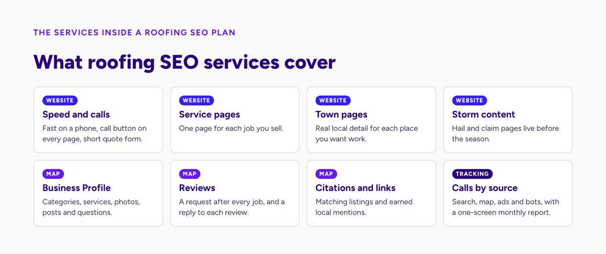 Diagram of eight roofing SEO services grouped as website, map and tracking work: speed, service pages, town pages, storm content, Business Profile, reviews, citations and call tracking