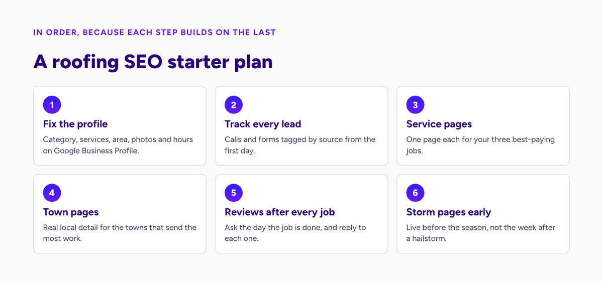 Diagram of a six-step roofing SEO starter plan, from fixing the Business Profile to publishing storm pages early