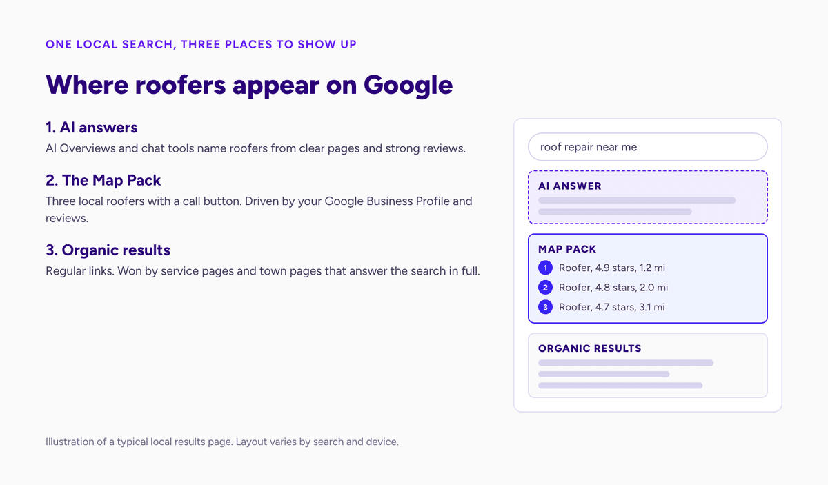 Diagram of a local Google results page for roof repair near me: an AI answer, the three-roofer Map Pack and organic results