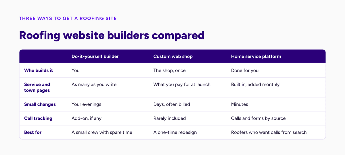 Table comparing a do-it-yourself builder, a custom web shop and a home service platform on who builds it, town pages, changes, call tracking and best fit