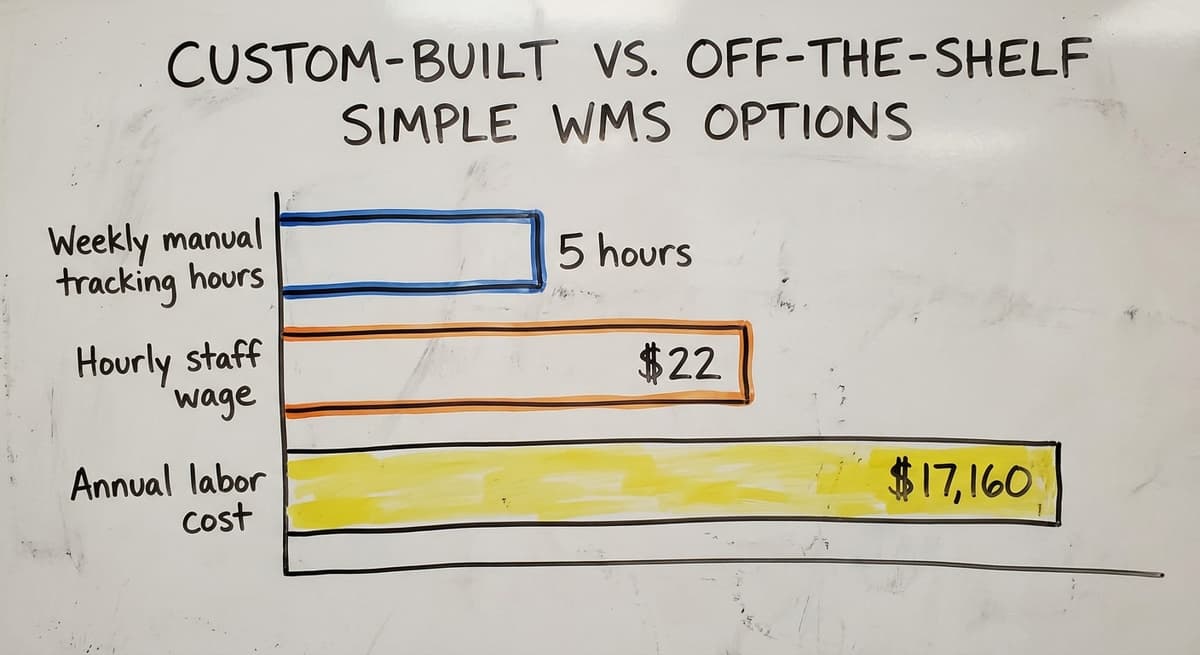 Custom-Built vs. Off-the-Shelf Simple WMS Options, in figures