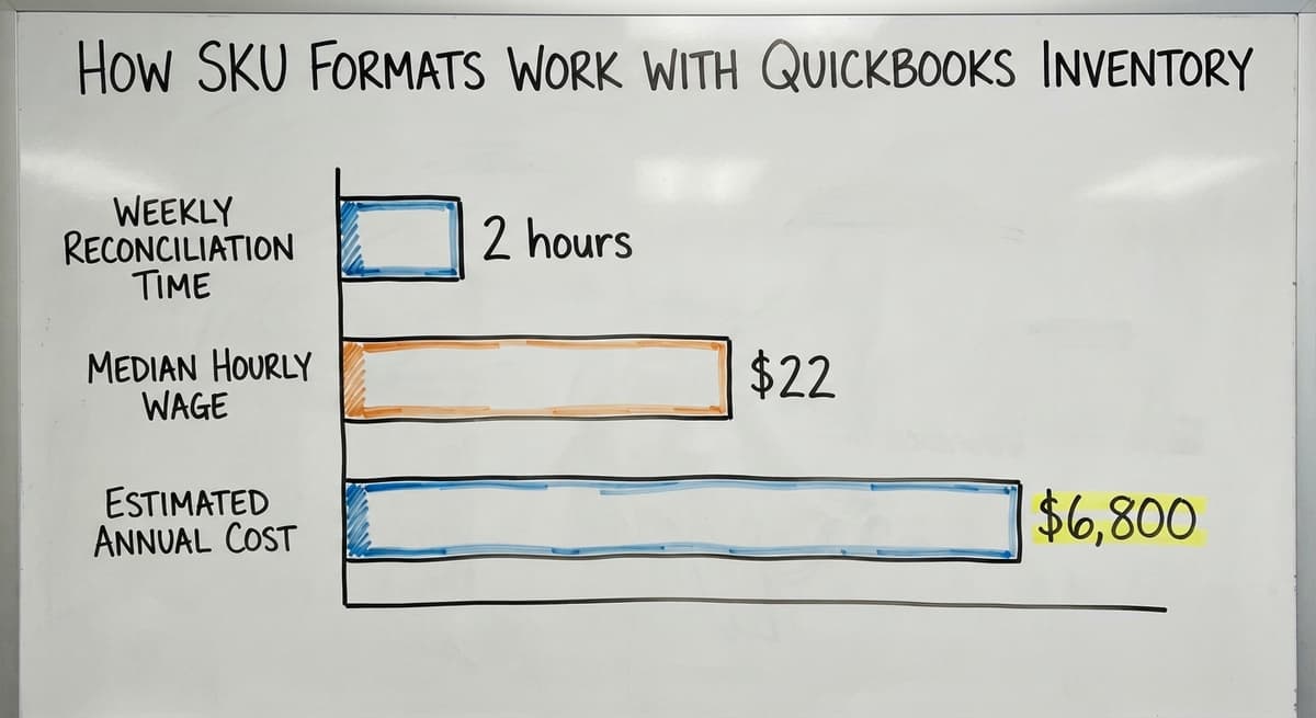 How SKU Formats Work with QuickBooks Inventory, in figures
