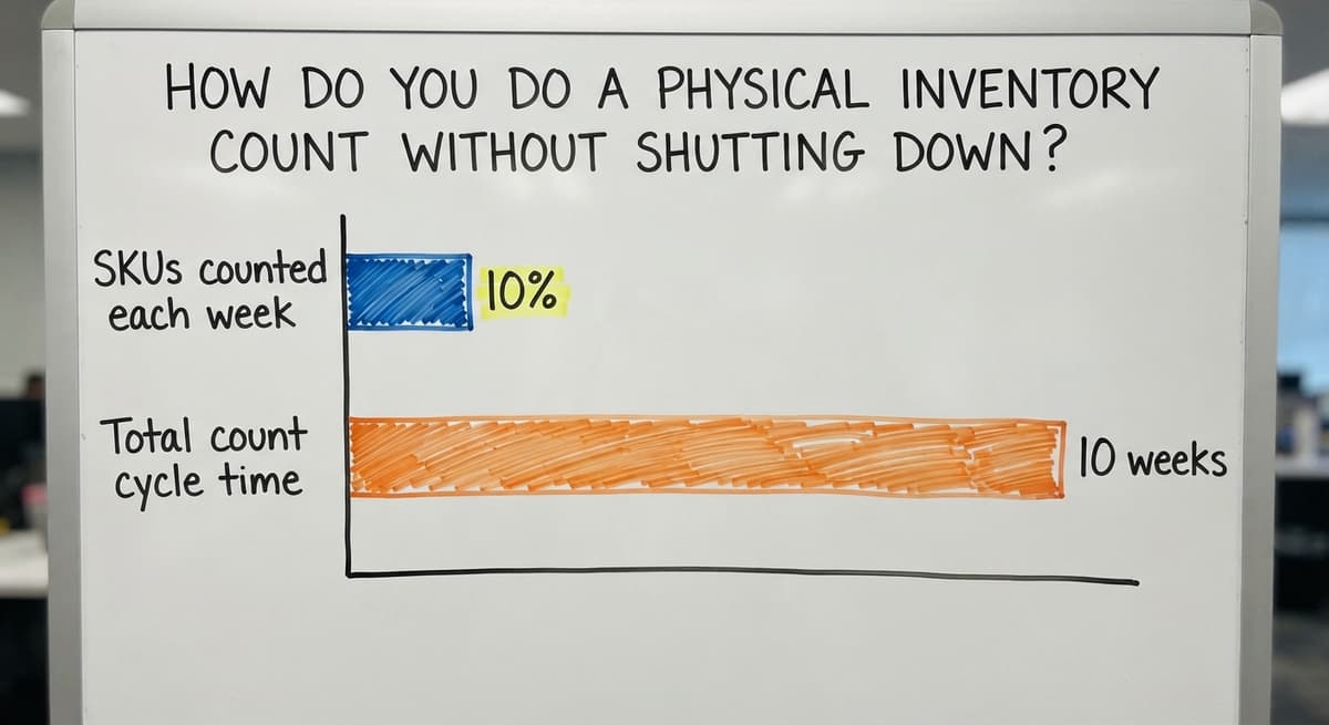 How Do You Do a Physical Inventory Count Without Shutting Down?, in figures