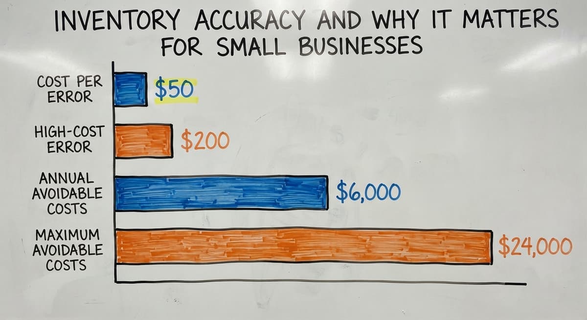 Inventory Accuracy and Why It Matters for Small Businesses, in figures