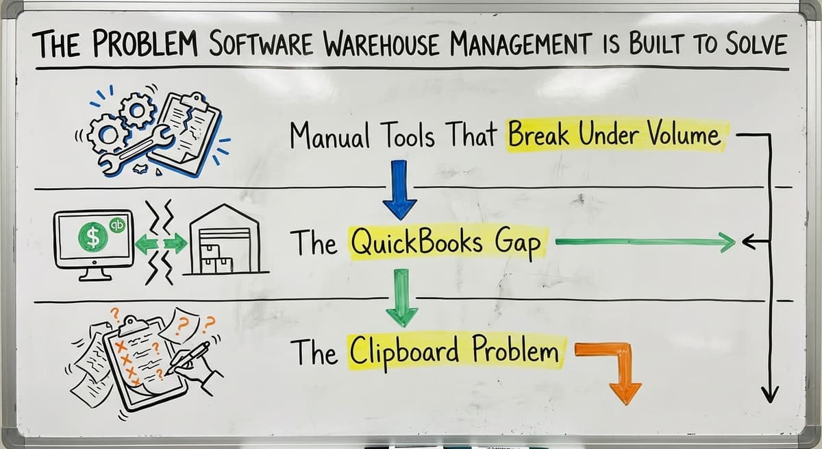 The Problem Software Warehouse Management Is Built to Solve, drawn out