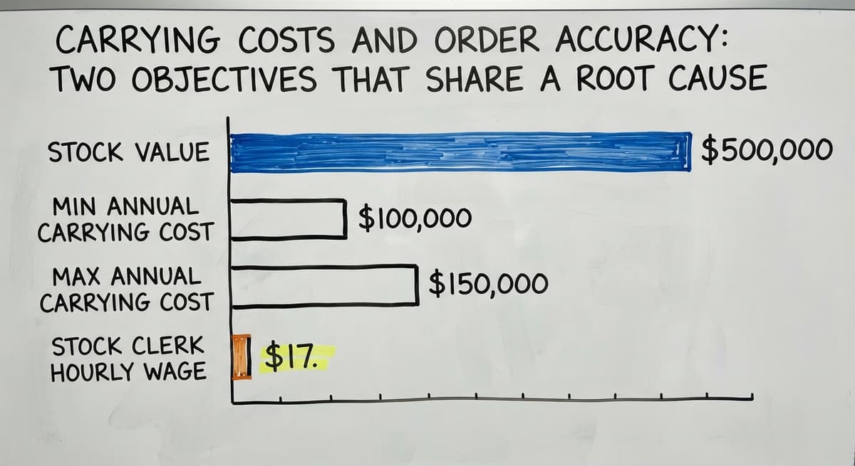 Carrying Costs and Order Accuracy: Two Objectives That Share a Root Cause, in figures