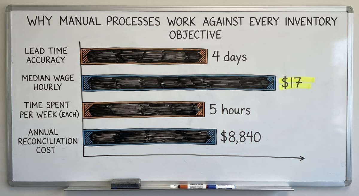 Why Manual Processes Work Against Every Inventory Objective, in figures