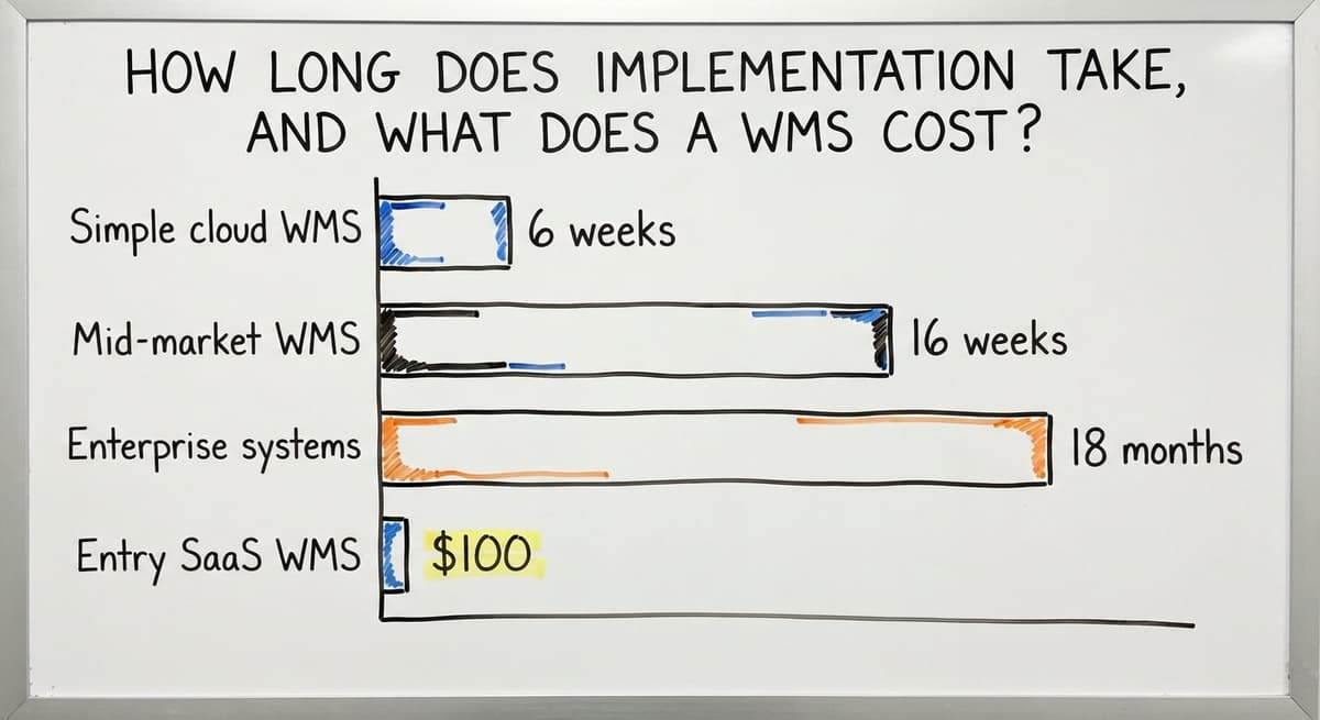 How Long Does Implementation Take, and What Does a WMS Cost?, in figures