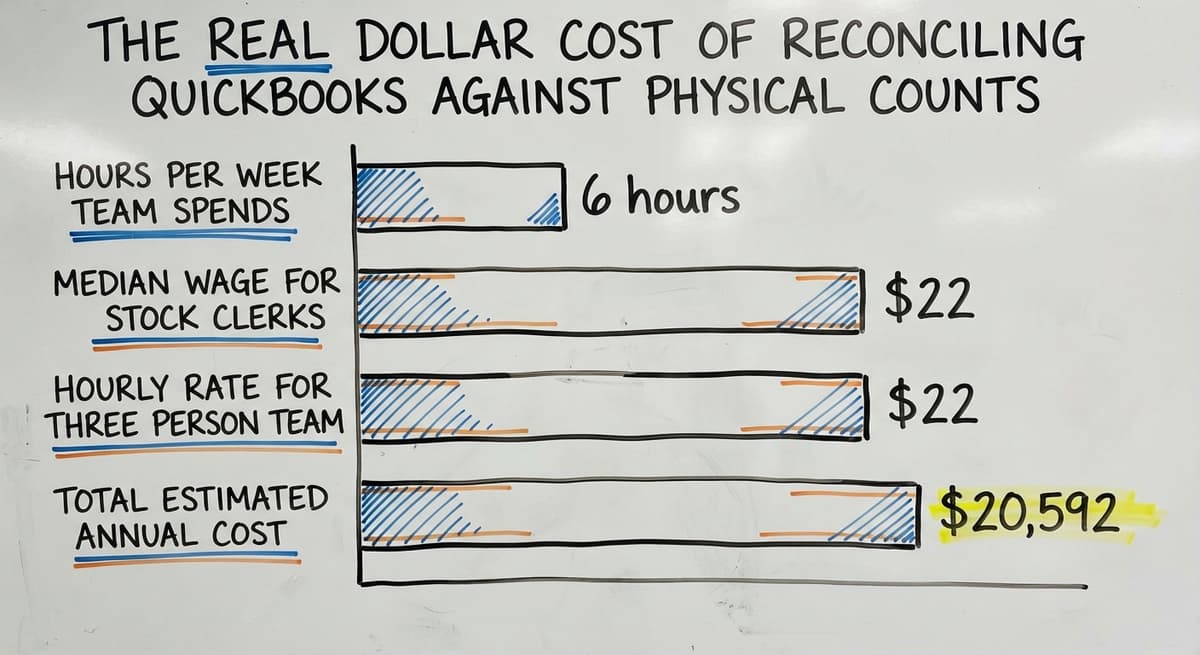 The Real Dollar Cost of Reconciling QuickBooks Against Physical Counts, in figures