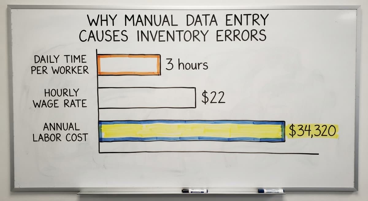 Why Manual Data Entry Causes Inventory Errors, in figures