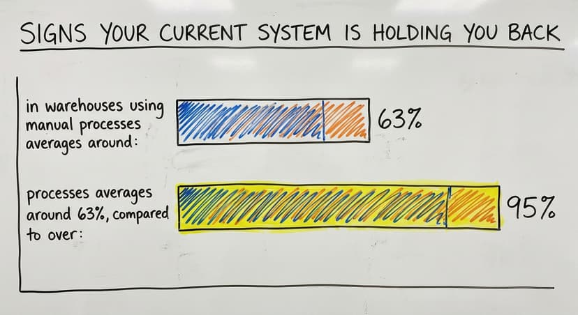 Signs Your Current System Is Holding You Back, in figures