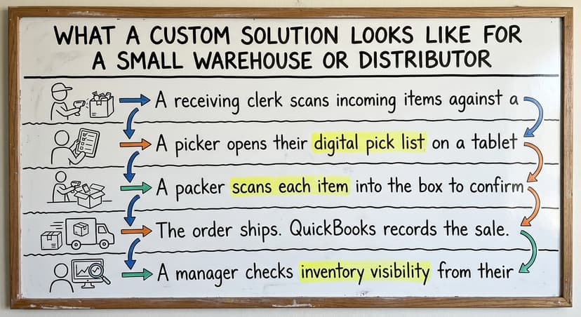 What a Custom Solution Looks Like for a Small Warehouse or Distributor, drawn out