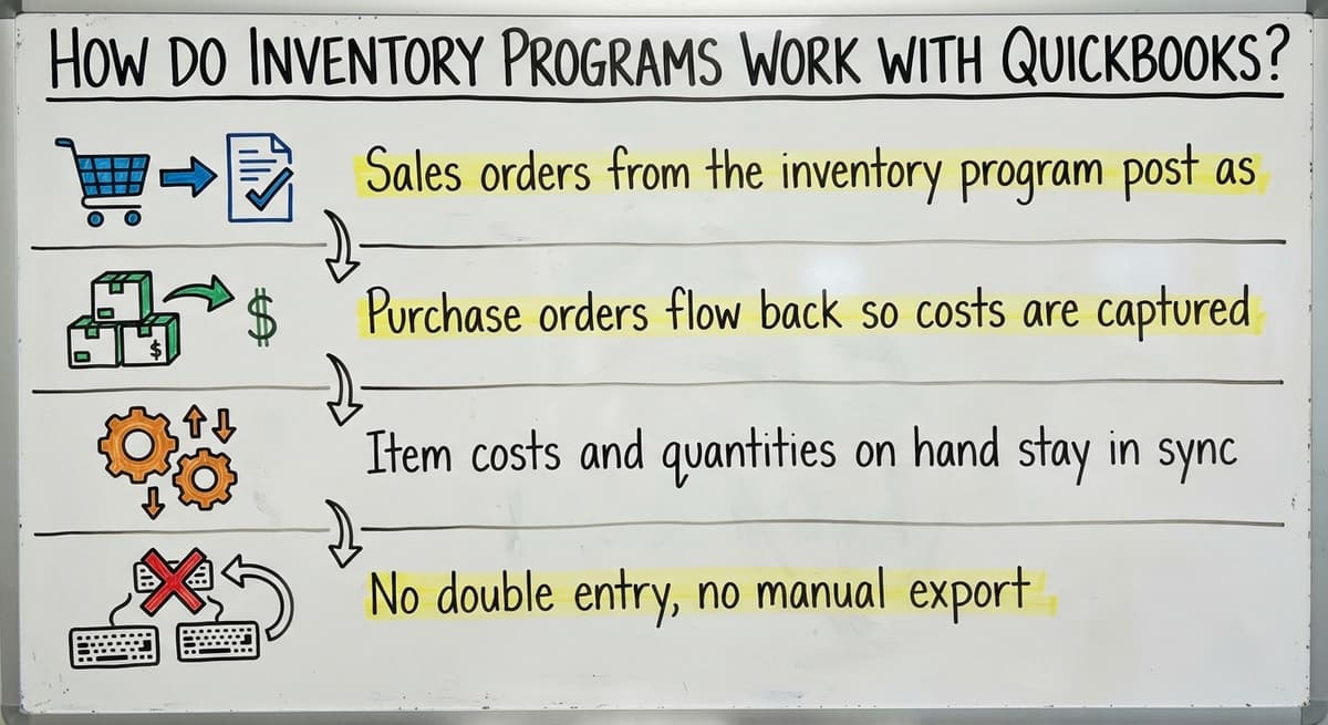 How Do Inventory Programs Work with QuickBooks?, drawn out