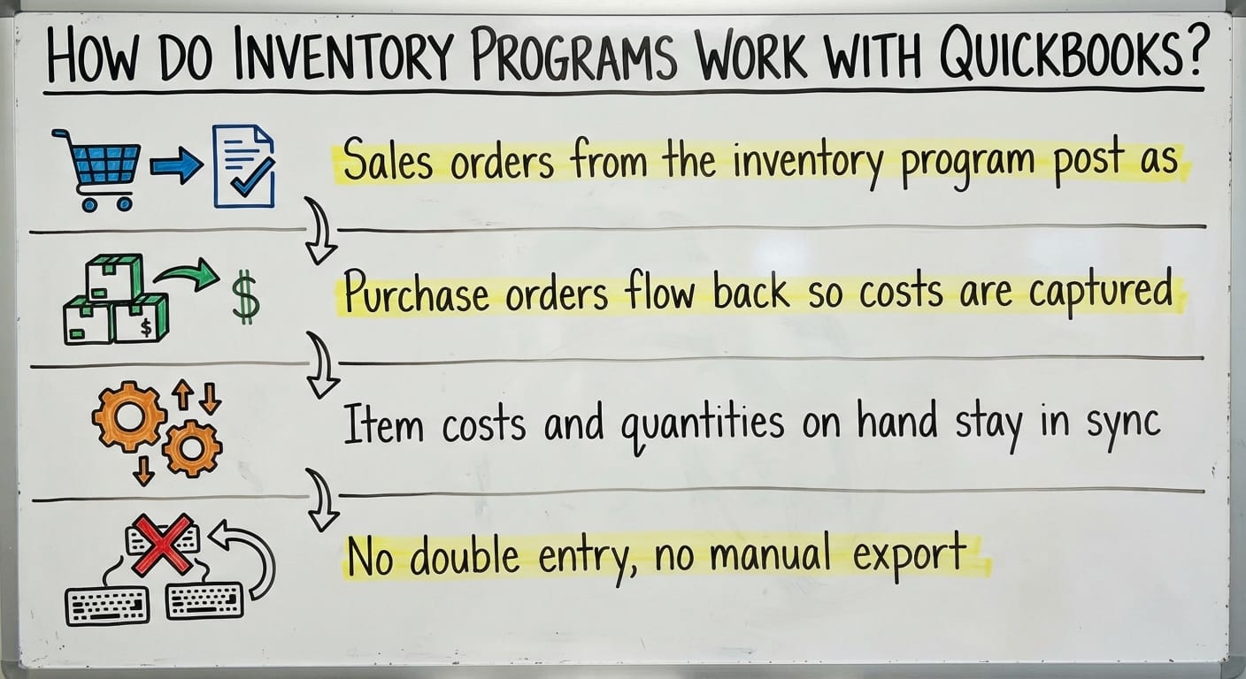 How Do Inventory Programs Work with QuickBooks?, drawn out