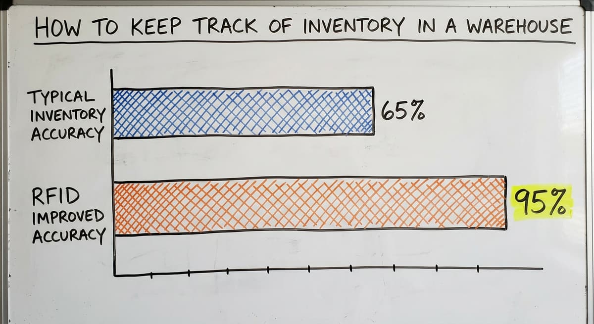 How to Keep Track of Inventory in a Warehouse, in figures