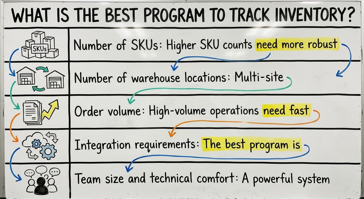 What Is the Best Program to Track Inventory?, drawn out