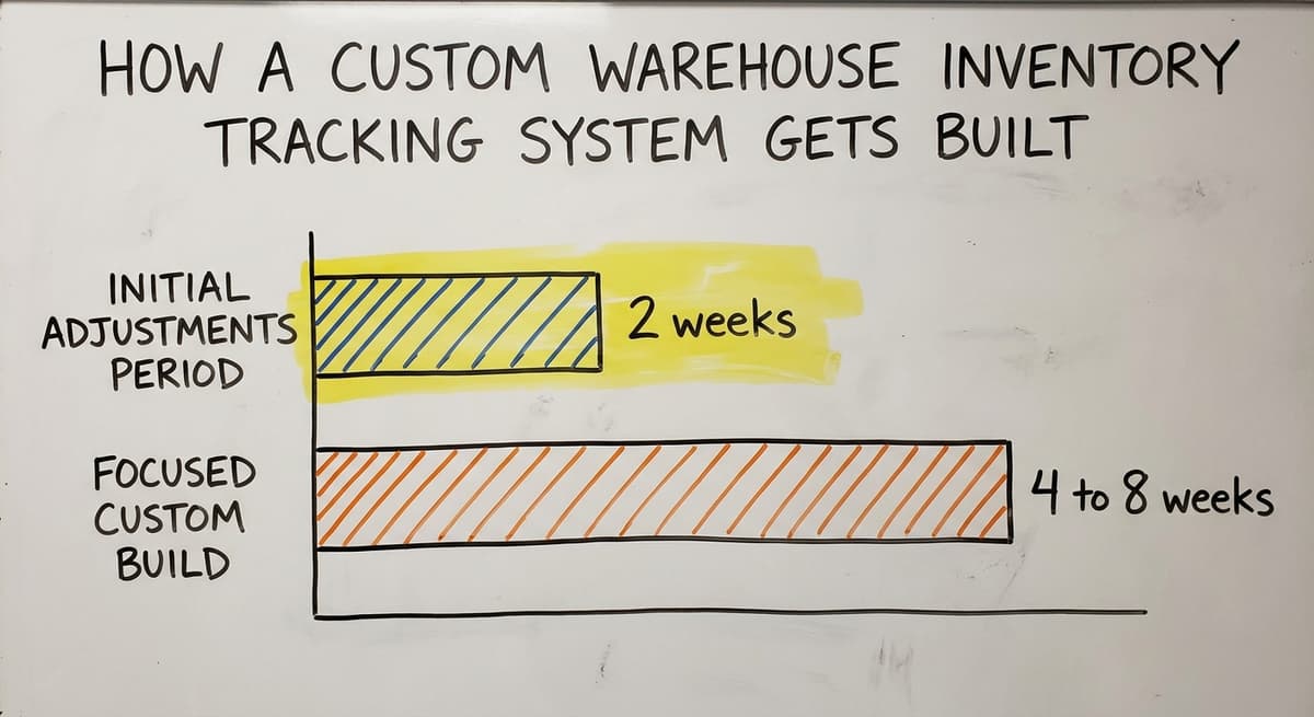 How a Custom Warehouse Inventory Tracking System Gets Built, in figures