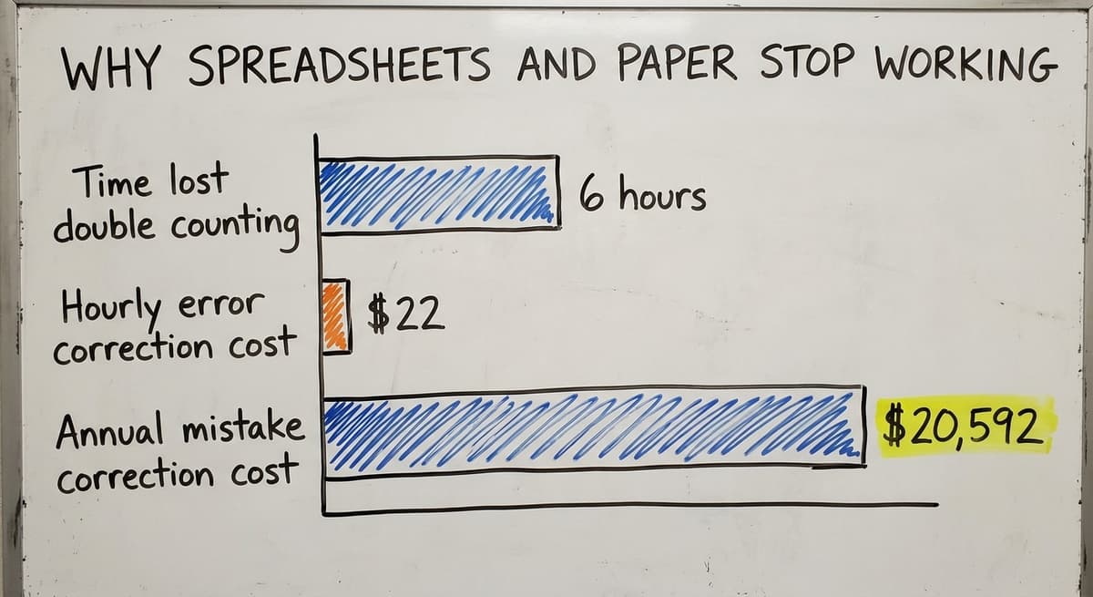 Why Spreadsheets and Paper Stop Working, in figures