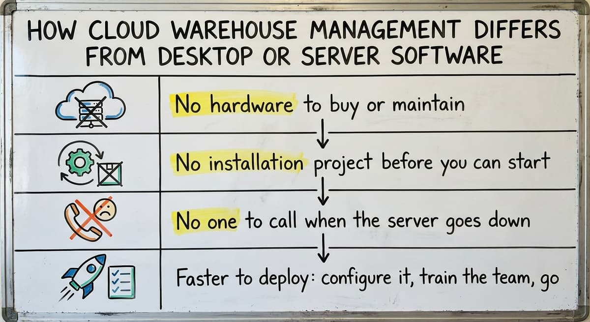 How Cloud Warehouse Management Differs from Desktop or Server Software, drawn out