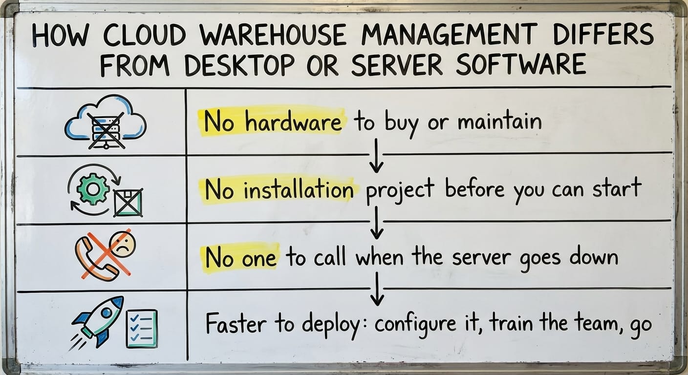 How Cloud Warehouse Management Differs from Desktop or Server Software, drawn out