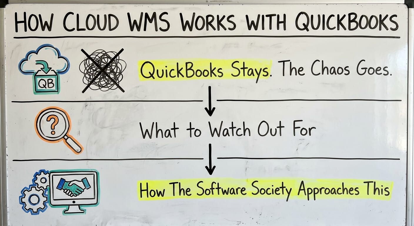 How Cloud WMS Works with QuickBooks, drawn out