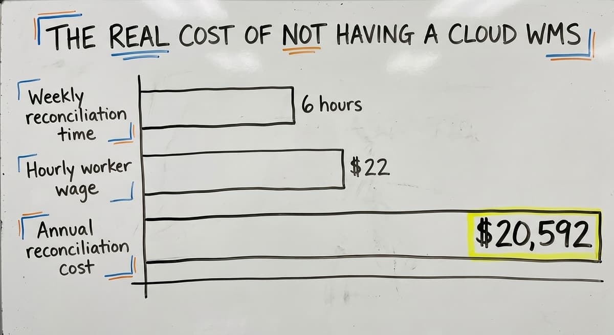 The Real Cost of Not Having a Cloud WMS, in figures