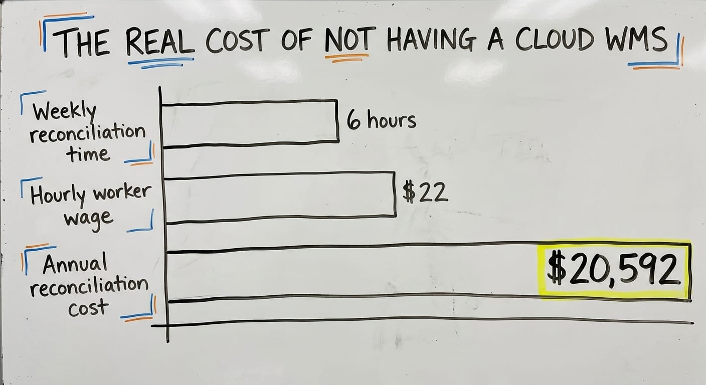 The Real Cost of Not Having a Cloud WMS, in figures