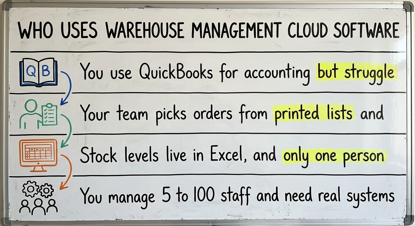 Who Uses Warehouse Management Cloud Software, drawn out