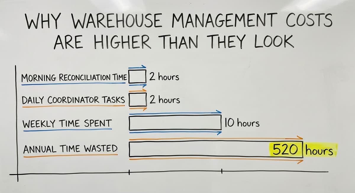 Why Warehouse Management Costs Are Higher Than They Look, in figures