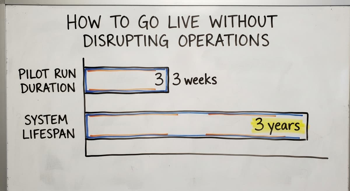 How to Go Live Without Disrupting Operations, in figures