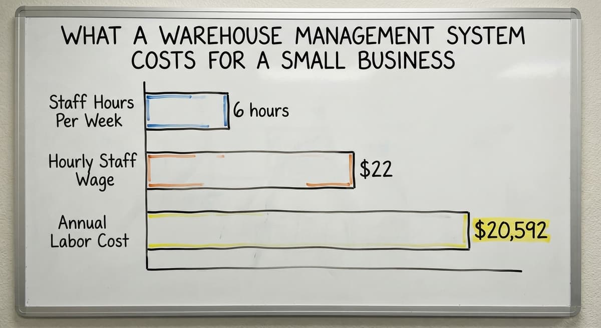 What a Warehouse Management System Costs for a Small Business, in figures